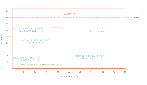 Foodmach Palletiser Range by Case Rate and Weight