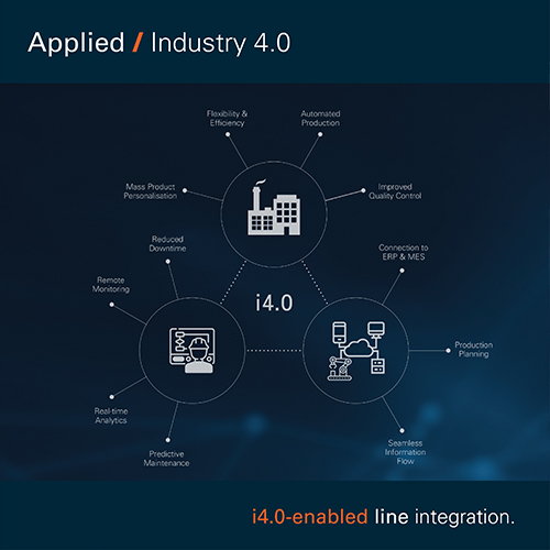 Industry 4.0 connectivity 